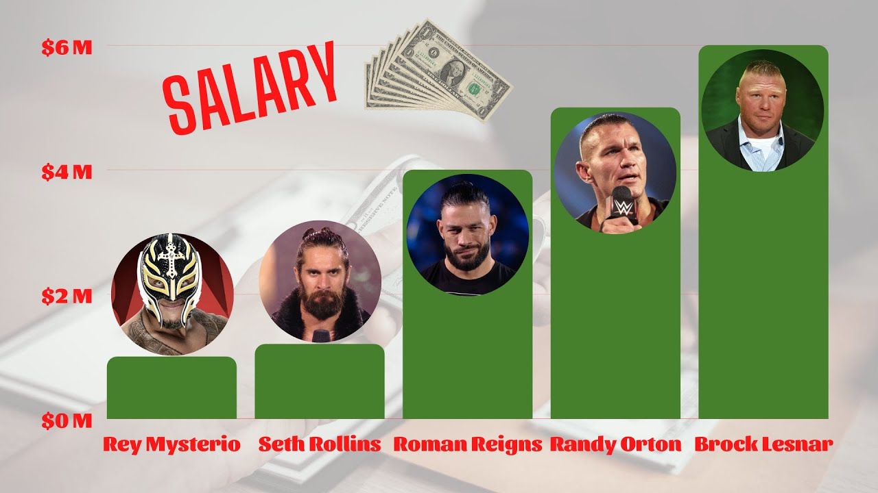 The Highest Paid WWE Wrestlers Of 2022