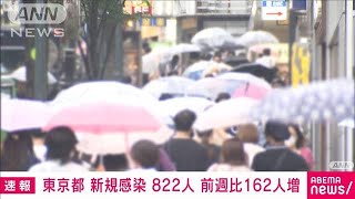 東京の新規感染者822人　前週同曜日より162人増加(2021年7月9日)