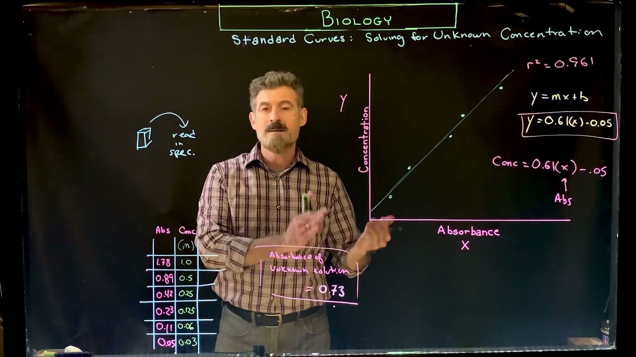 Использование стандартной кривой для определения неизвестной концентрации