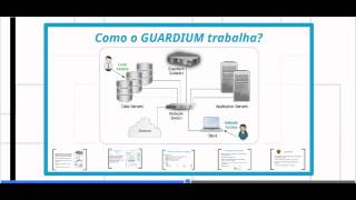 Segurança de Acesso aos Dados - IBM Guardium