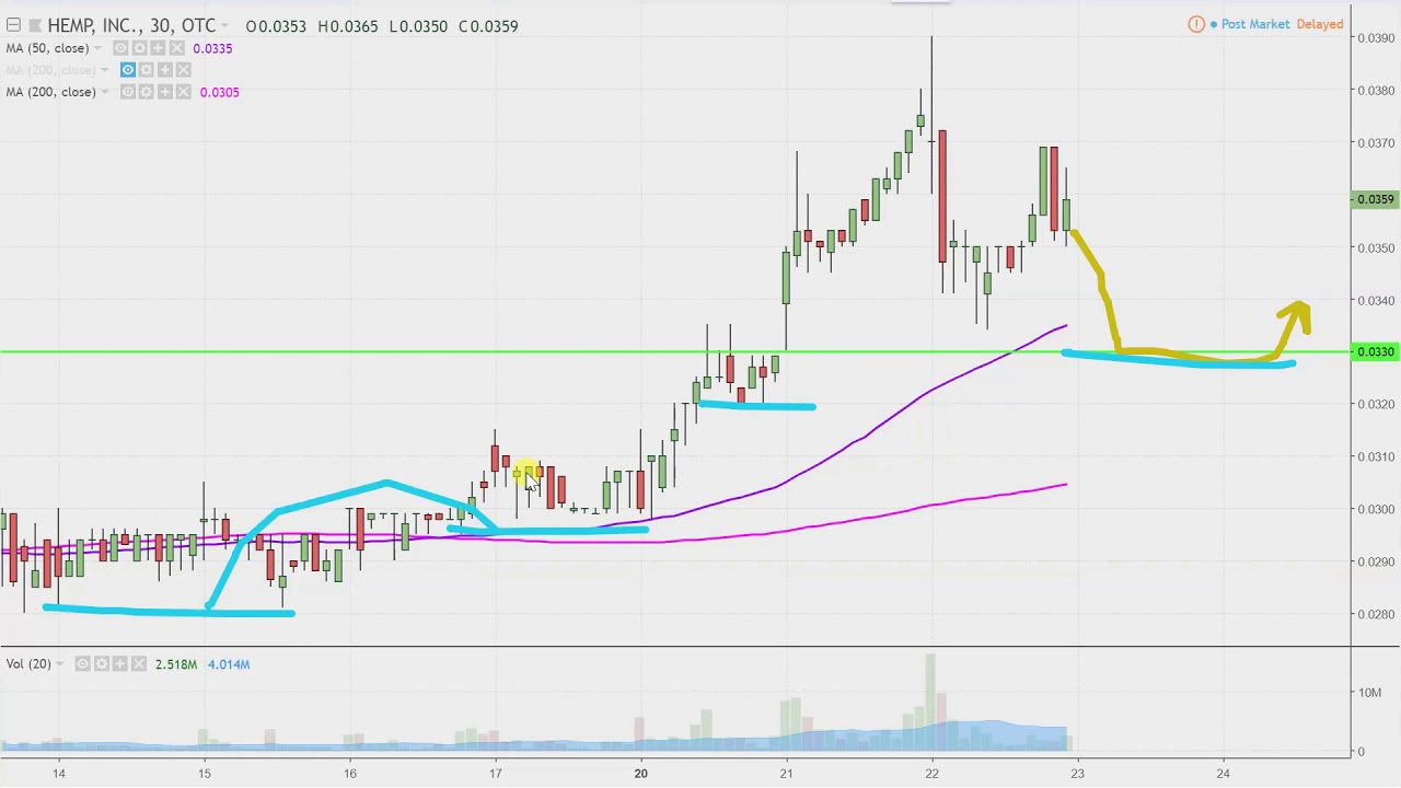 Hemp Stock Chart