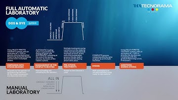 Dos&Dye®   the Dyeing Process in Laboratory Automation