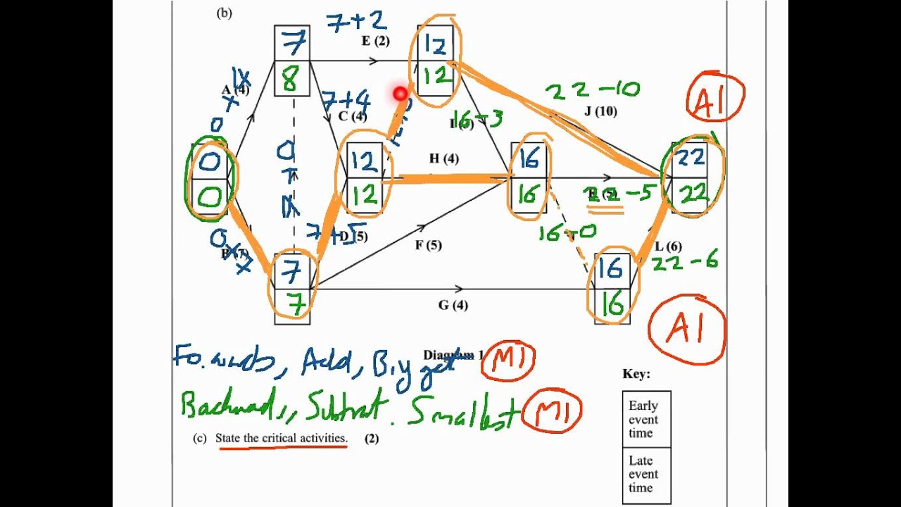 D1 may 2011 edexcel decision mathematics 1 question 7 youtube