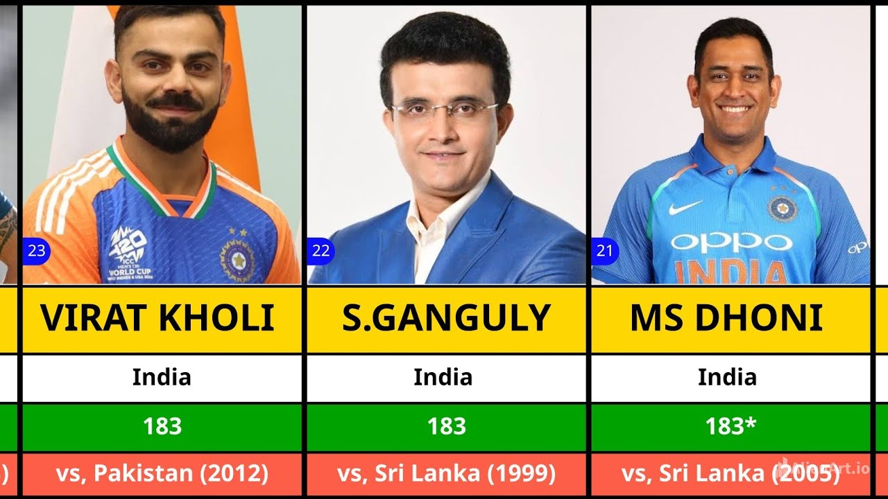 Highest Individual Score in ODI Cricket with Top 40 Batsmen - YouTube