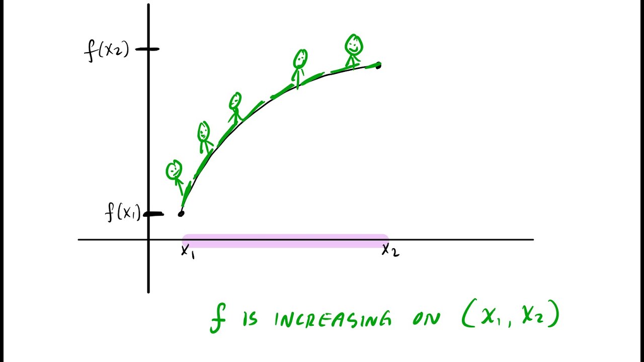 increasing and decreasing intervals of a polynomial... Determining the Interval(s) of Increasing and Decreasing from a graph ...