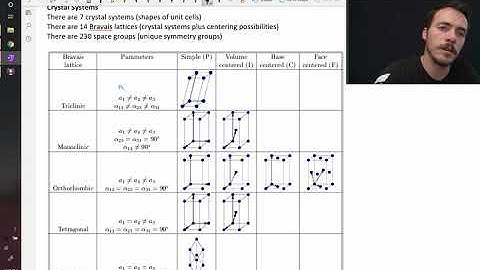 Crystal systems and Bravais Lattices
