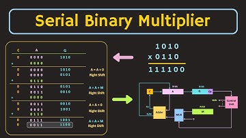 Serial Binary Multiplier / Sequential Binary Multiplier (using Add and Shift Method)