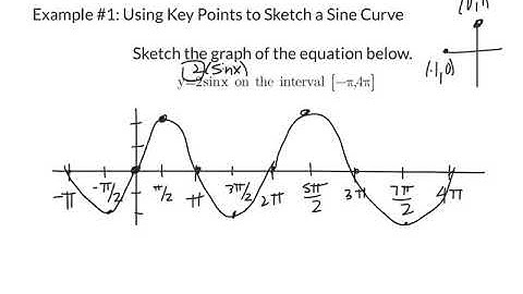 Pre-Calc 4.5 pt. 1 Graphs of Sine and Cosine Functions