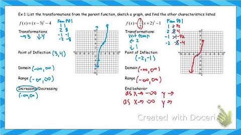 5.1 Cubic Function Transformations