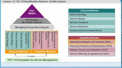 ITIL Credit System | ITIL PPO | ITIL SOA | ITIL RCV | ITIL Certification Training Online