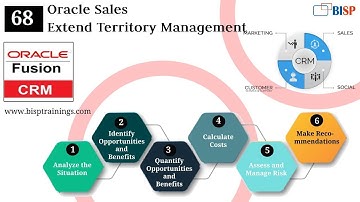 Oracle Sales Extend Territory Management | Oracle CRM | Oracle CRM Extend Territory Management |BISP