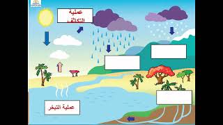 دورة الماء في الطبيعة   أكتشف   الصف الثالث الابتدائي