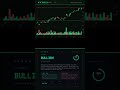 AI reads today's AAPL chart — Bullish · May 15, 2026 #Shorts