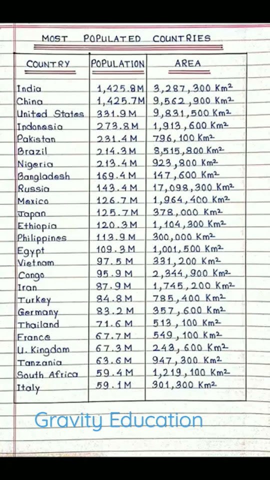 List of most populated countries in 2023 population populated 