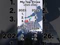 Eurovision 2023-2026 | My Top Three #eurovision #esc #esc2026