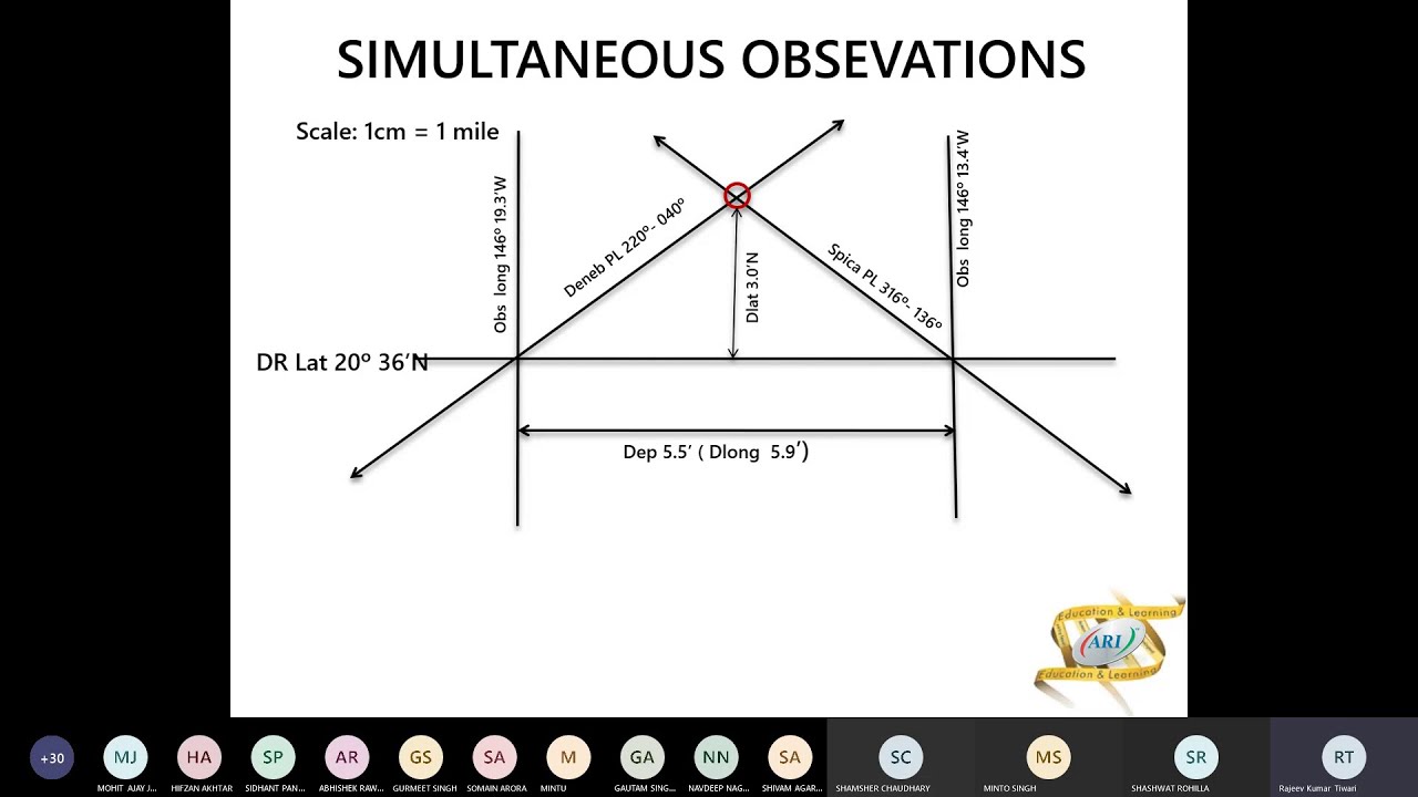 Simultaneous Observation Loop Simultaneous Observation Explained (PART 2)| ARI - YouTube