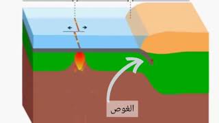 #السنة_3_متوسط … -تيارات الحمل الحراري  -ظاهرةالغوص.  - اتساع المحيط بفعل ظهرة  -تشكل البراكين ...