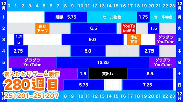 お休み宣言で一気に緊張の糸が切れる。　251201-251207。素人ひとりゲーム制作実況　280週目　Devlog