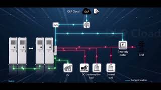 Olipower OLP Cloud: Smart Microgrid & Energy Storage System
