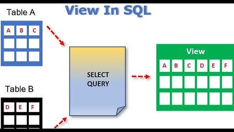 SQL Views Tutorial | VIEWS in SQL Complete Tutorial | Views in SQL