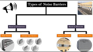 Noise barriers based on geometry and materials