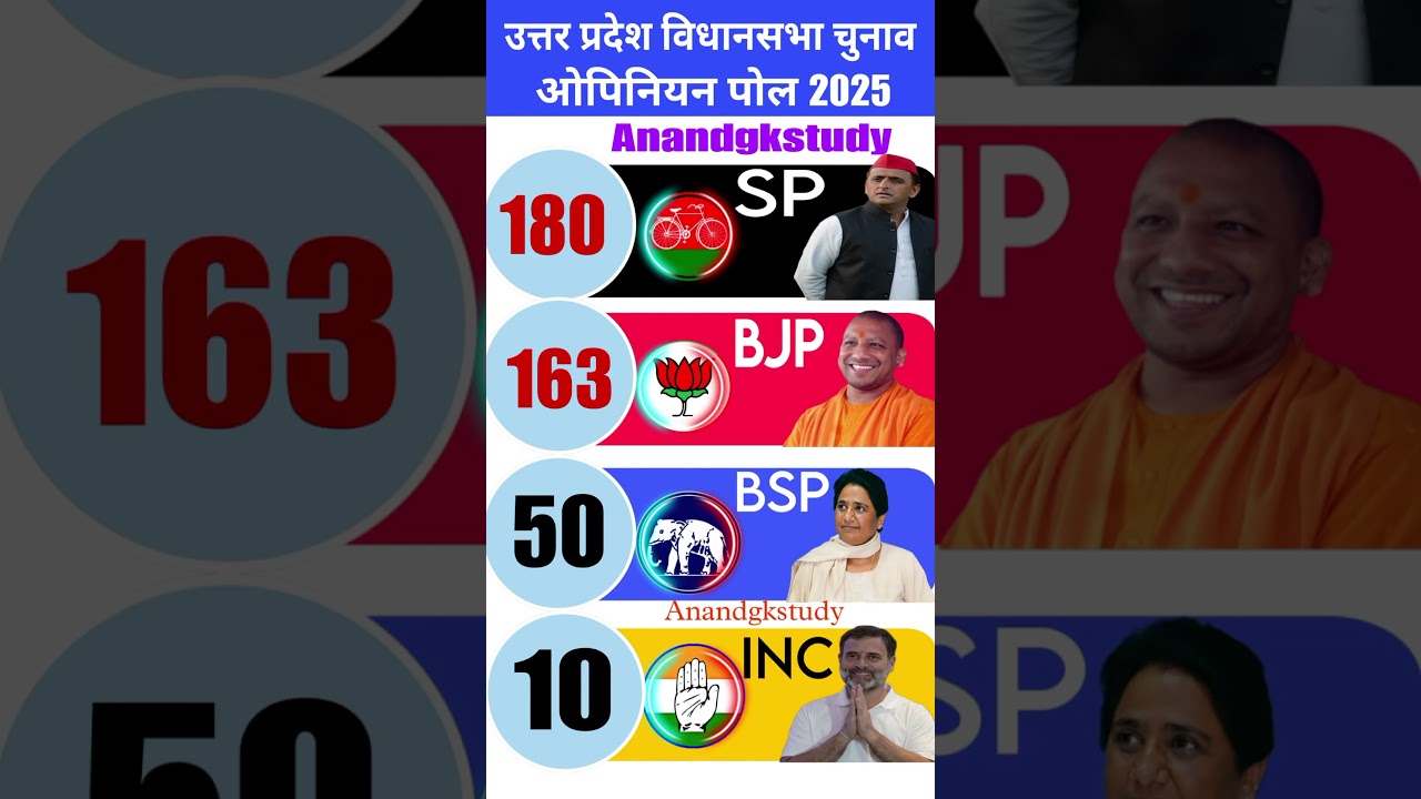 First C opinion poll survey of Uttar Pradesh CM election 2027 | Who will become the Chief Minister?.