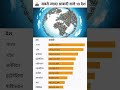 Population of all Country || Global Education Wave