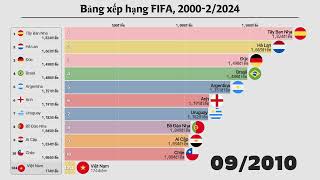 Bảng xếp hạng FIFA từ năm 2000 đến tháng 2 năm 2024
