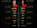 China vs Taiwan military comparison who will win ? #war #ww3 #shorts #ytshorts #taiwan #china #army.