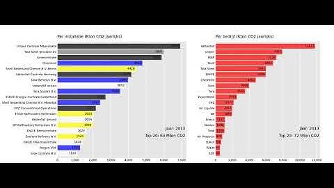 Jaarlijkse CO2 emissies grootste Nederlandse installaties