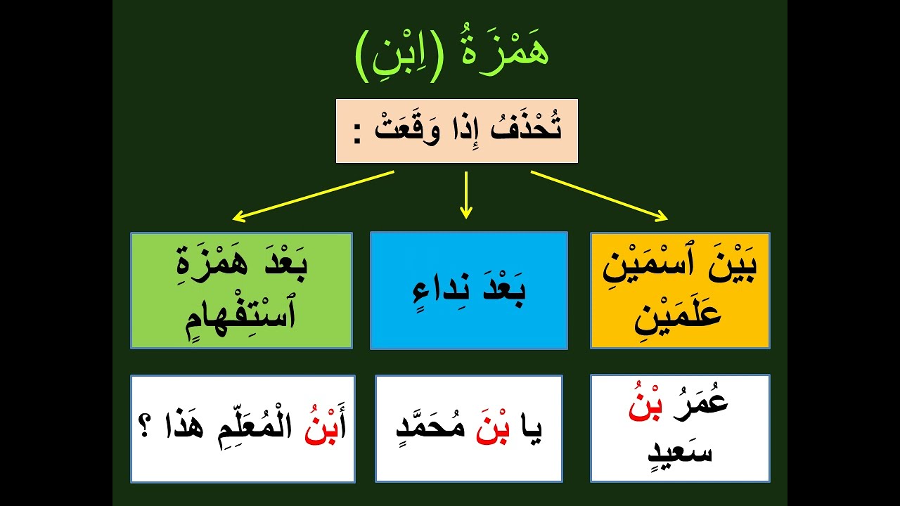 كتابة همزة(ابن) دعم دروس الإملاء