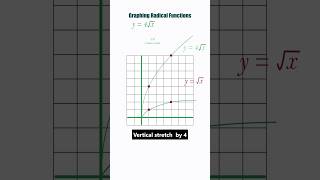 Vertical Stretch : graphing radical functions-square root IAL,AS&AP MATHS #maths  #education#shorts
