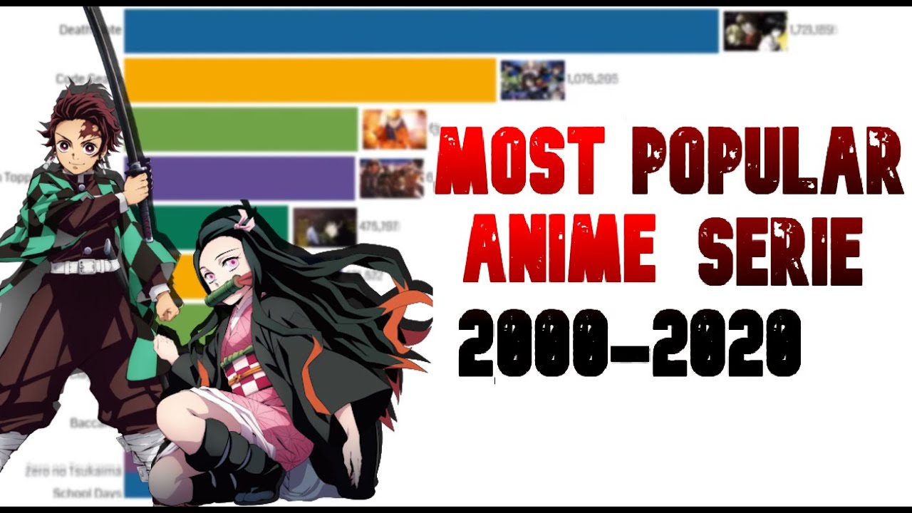 Most Popular Anime Series 2000 2020 Top 10 Anime YouTube