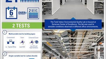 Buildingomics" The Holistic Impact of Working in a Green Certified Building on Cognitive Function