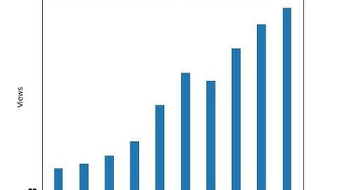 Draw bar charts with Matplotlib & Python - 1