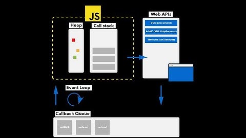 EVENT LOOP & Callback Queue : Part 3 ( Asynchronous JavaScript )