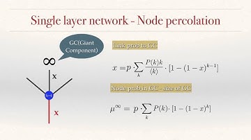 The simplified self consistent probabilities method for percolation and its application to interdepe