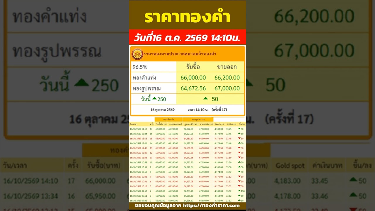 ราคาทองวันนี้ ราคาเพิ่มขึ้น 250บาท รับซื้อ 66,200บาท ปรับ 17ครั้ง วันที่16 ตุลาคม 2569 เวลา14:10น.