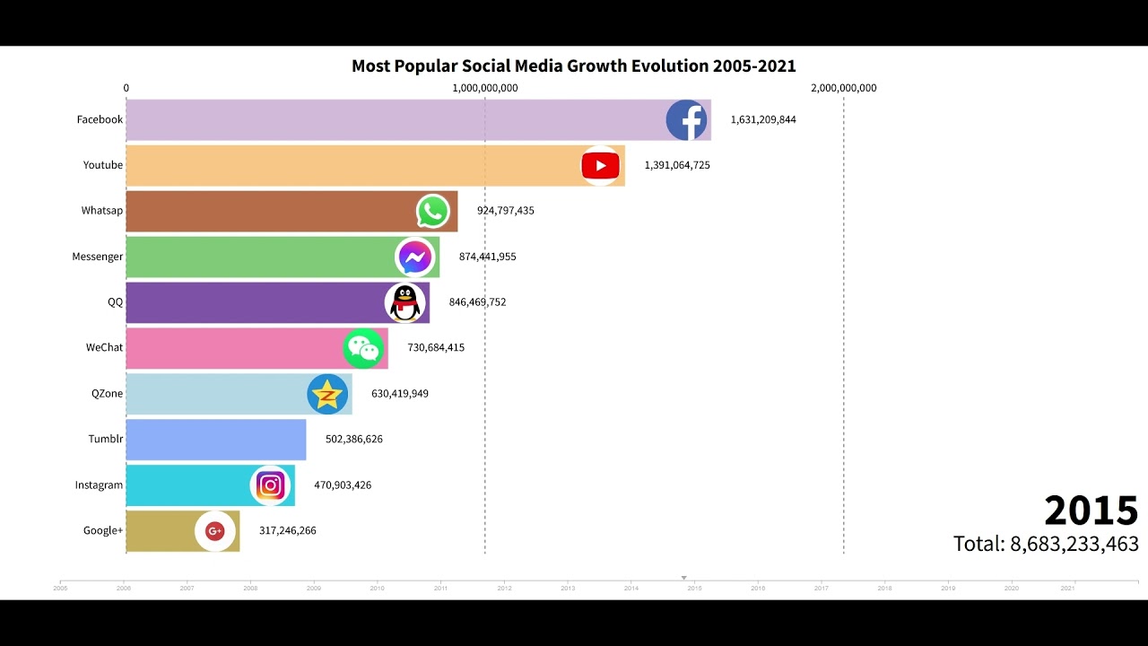 Most Popular Social Media Growth Evolution (2005-2021)