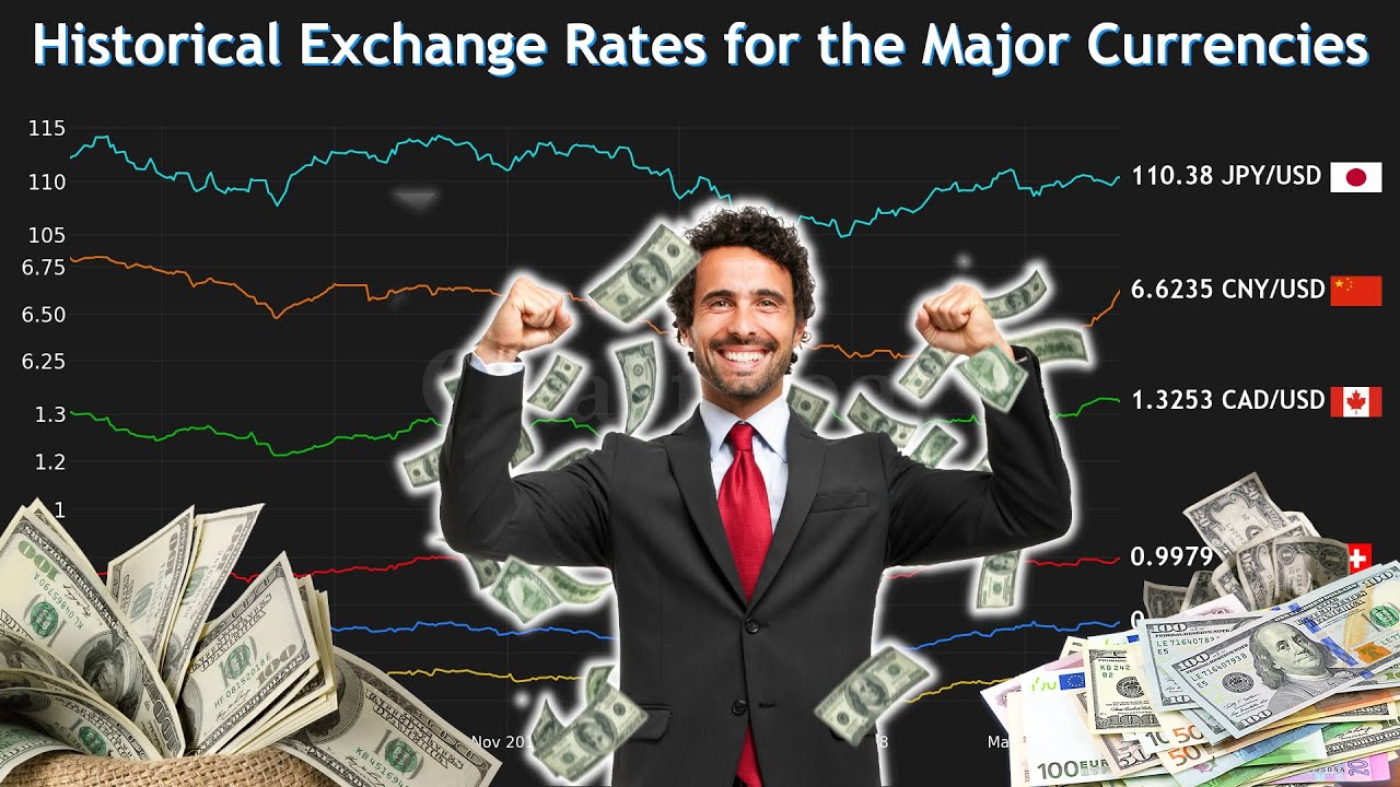 Historical Exchange Rates for the Major Currencies 2000 2020 USD