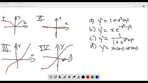 Match the differential equations with the solution graphs labeled I-IV. Give reasons for your choic…
