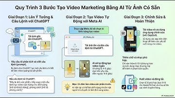 Buổi 11: Tự động tạo Video từ Ý TƯỞNG chỉ trong 2 phút (Bảm tóm tắt)