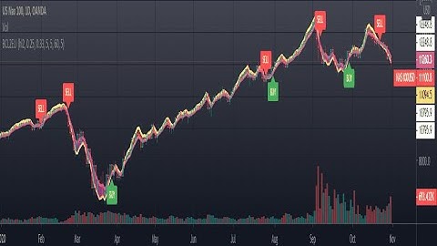RoyalQ Traders Mindset: Setting up your indicators on trading view