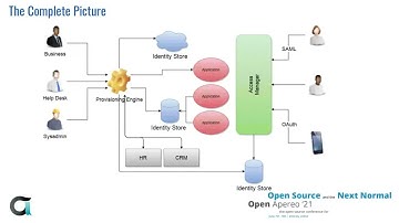 OA21: Breakout (2) Building Open Source Identity Infrastructures