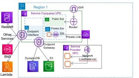 AWS Networking Overview Part 5 of 8 (VPC Gateway Endpoint, VPC Interface Endpoint, & Private Link)