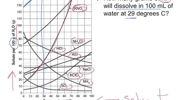 Reading solubility curves