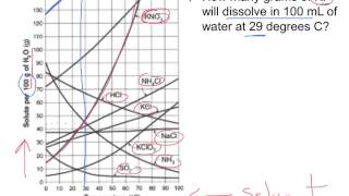 Reading solubility curves