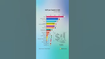 GDP per Capita in G20 Countries 1960 - 2025
