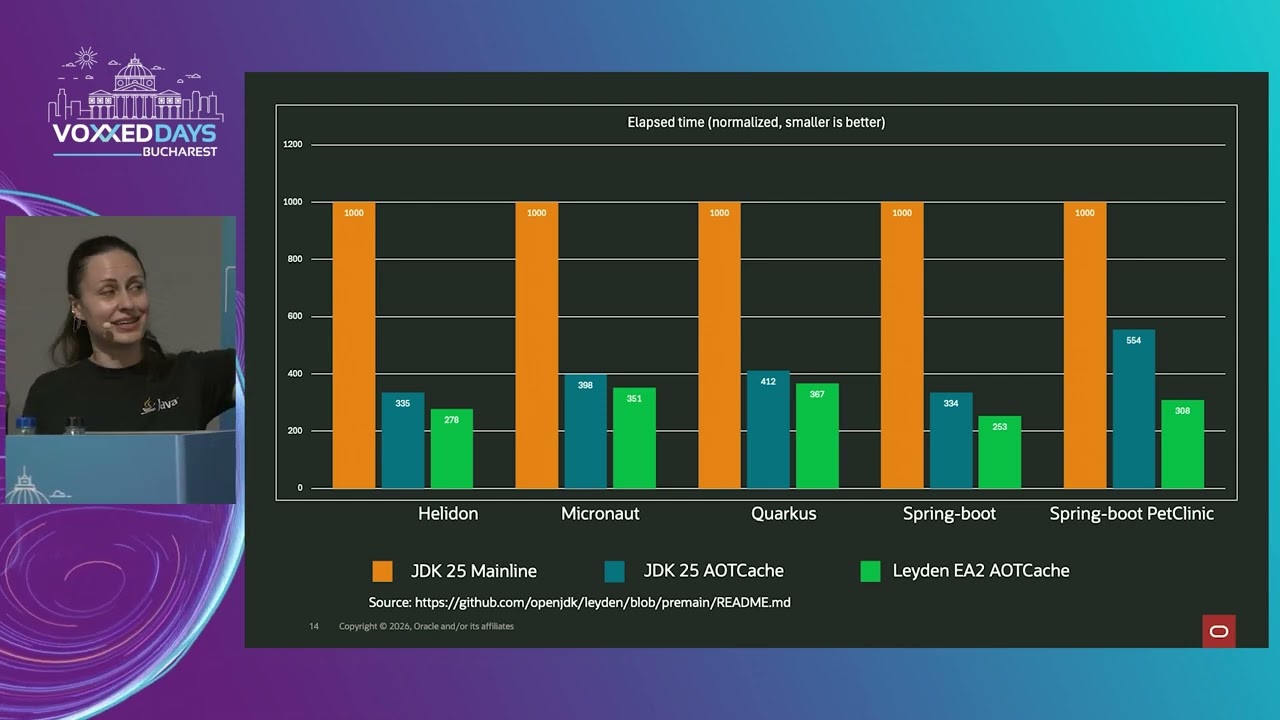 [VDBUH2026] Ana-Maria Mihălceanu - Supercharge your JVM performance with Project Leyden