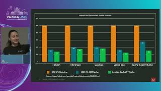 [VDBUH2026] Ana-Maria Mihălceanu - Supercharge your JVM performance with Project Leyden